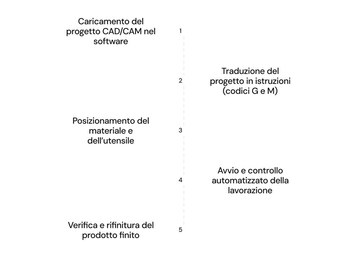 Infografica delle fasi operative di una macchina CNC: progettazione CAD, conversione CAM, esecuzione automatizzata