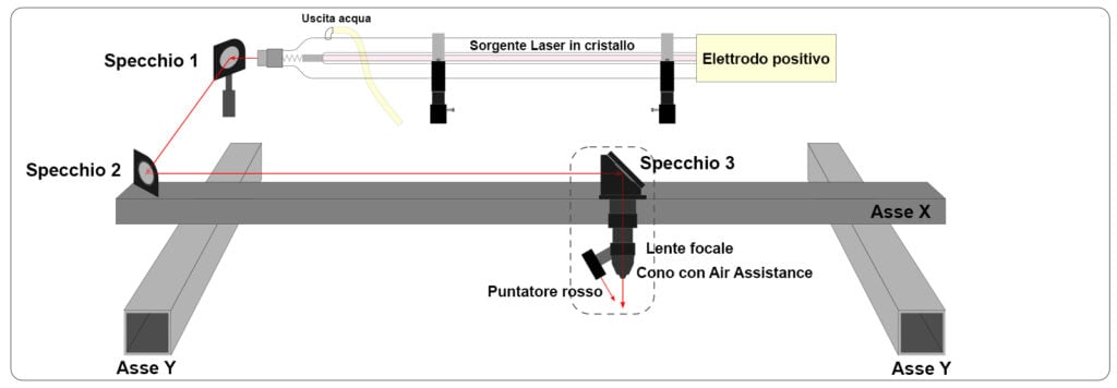 Infografica percorso del raggio laser CO2 dal tubo al materiale